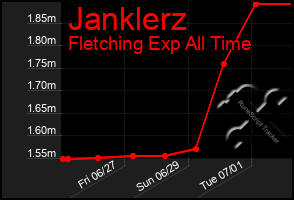 Total Graph of Janklerz