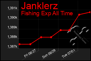 Total Graph of Janklerz
