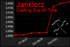 Total Graph of Janklerz