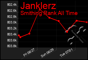 Total Graph of Janklerz