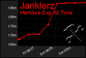 Total Graph of Janklerz
