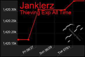 Total Graph of Janklerz