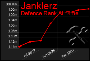 Total Graph of Janklerz
