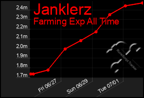 Total Graph of Janklerz