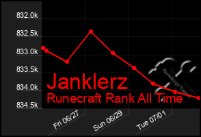 Total Graph of Janklerz