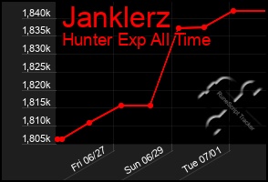 Total Graph of Janklerz
