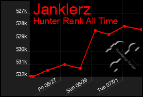 Total Graph of Janklerz