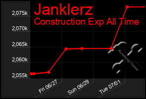 Total Graph of Janklerz