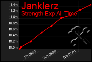 Total Graph of Janklerz