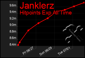 Total Graph of Janklerz