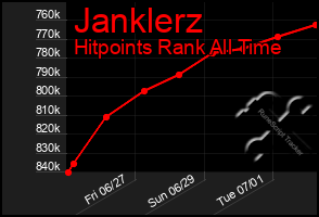 Total Graph of Janklerz