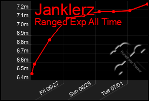 Total Graph of Janklerz