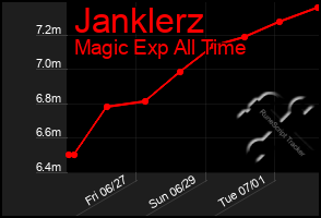 Total Graph of Janklerz