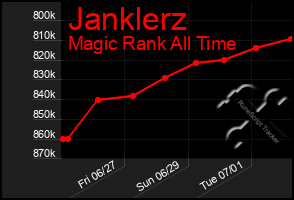 Total Graph of Janklerz