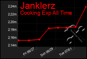 Total Graph of Janklerz