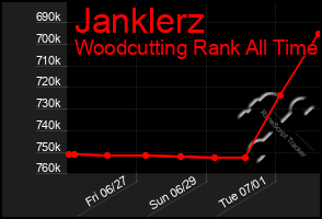 Total Graph of Janklerz
