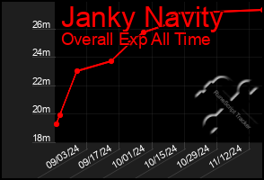 Total Graph of Janky Navity