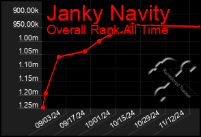 Total Graph of Janky Navity