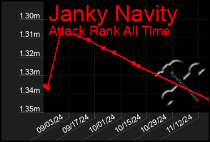 Total Graph of Janky Navity