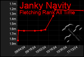 Total Graph of Janky Navity