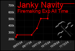 Total Graph of Janky Navity