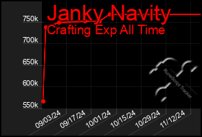 Total Graph of Janky Navity