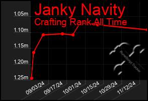 Total Graph of Janky Navity