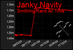 Total Graph of Janky Navity