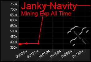 Total Graph of Janky Navity