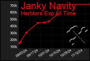 Total Graph of Janky Navity