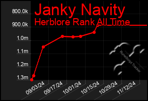 Total Graph of Janky Navity