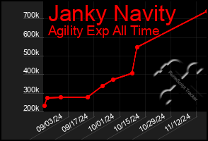 Total Graph of Janky Navity