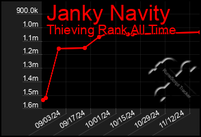 Total Graph of Janky Navity