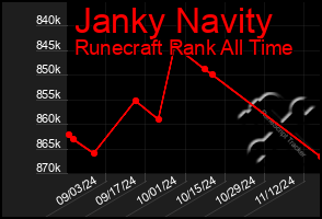 Total Graph of Janky Navity