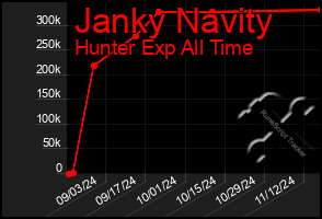 Total Graph of Janky Navity