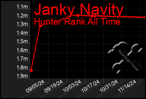 Total Graph of Janky Navity