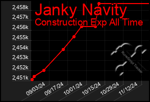 Total Graph of Janky Navity