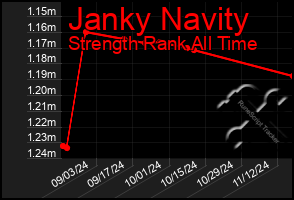 Total Graph of Janky Navity