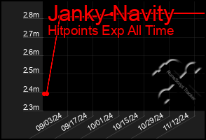 Total Graph of Janky Navity