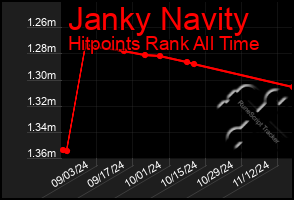 Total Graph of Janky Navity