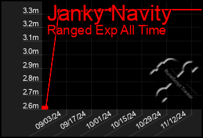 Total Graph of Janky Navity