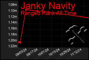 Total Graph of Janky Navity