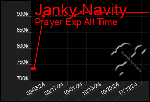 Total Graph of Janky Navity