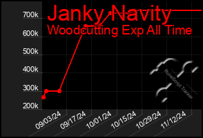 Total Graph of Janky Navity