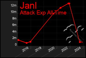 Total Graph of Janl