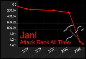 Total Graph of Janl