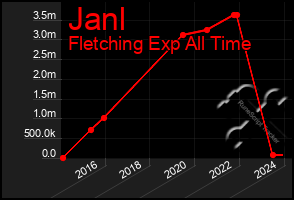 Total Graph of Janl