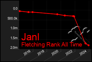 Total Graph of Janl