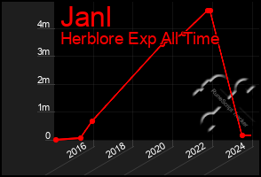 Total Graph of Janl