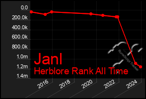 Total Graph of Janl